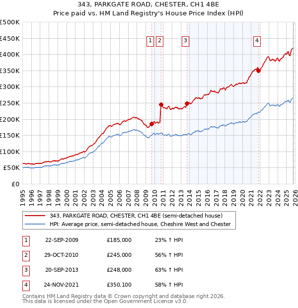 343, PARKGATE ROAD, CHESTER, CH1 4BE: Price paid vs HM Land Registry's House Price Index