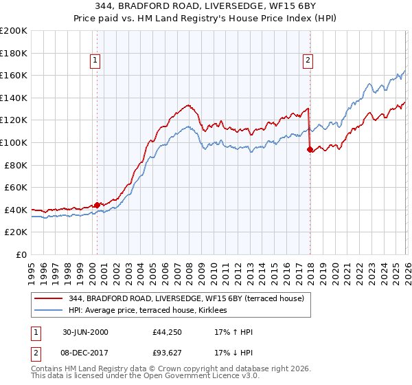 344, BRADFORD ROAD, LIVERSEDGE, WF15 6BY: Price paid vs HM Land Registry's House Price Index