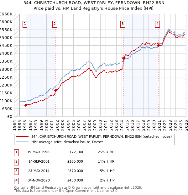 344, CHRISTCHURCH ROAD, WEST PARLEY, FERNDOWN, BH22 8SN: Price paid vs HM Land Registry's House Price Index