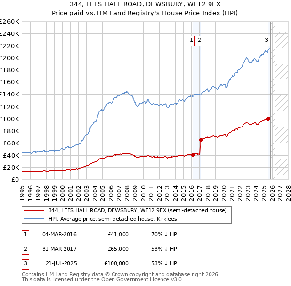344, LEES HALL ROAD, DEWSBURY, WF12 9EX: Price paid vs HM Land Registry's House Price Index
