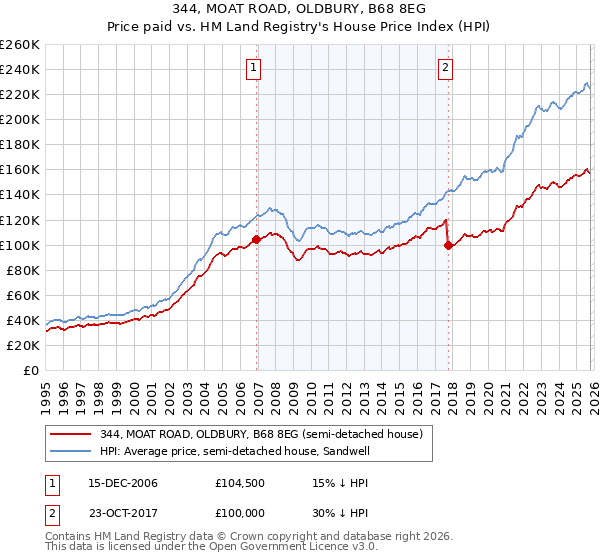 344, MOAT ROAD, OLDBURY, B68 8EG: Price paid vs HM Land Registry's House Price Index