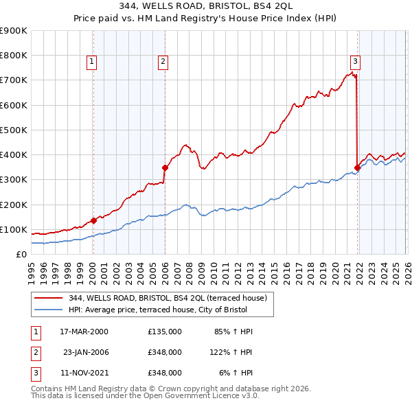 344, WELLS ROAD, BRISTOL, BS4 2QL: Price paid vs HM Land Registry's House Price Index