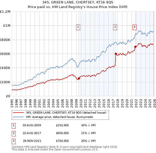 345, GREEN LANE, CHERTSEY, KT16 9QS: Price paid vs HM Land Registry's House Price Index