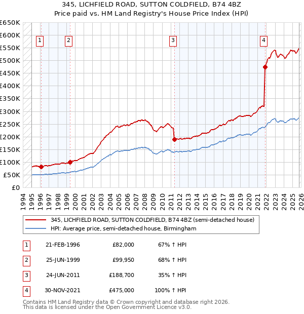 345, LICHFIELD ROAD, SUTTON COLDFIELD, B74 4BZ: Price paid vs HM Land Registry's House Price Index