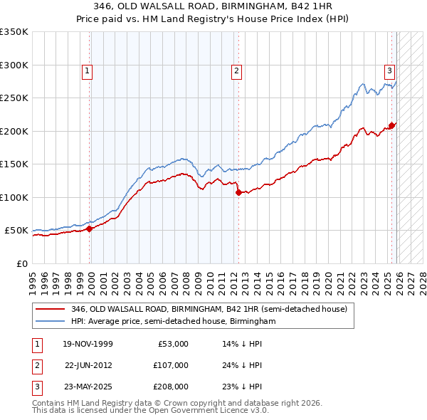 346, OLD WALSALL ROAD, BIRMINGHAM, B42 1HR: Price paid vs HM Land Registry's House Price Index