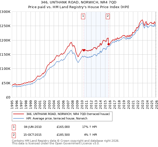 346, UNTHANK ROAD, NORWICH, NR4 7QD: Price paid vs HM Land Registry's House Price Index