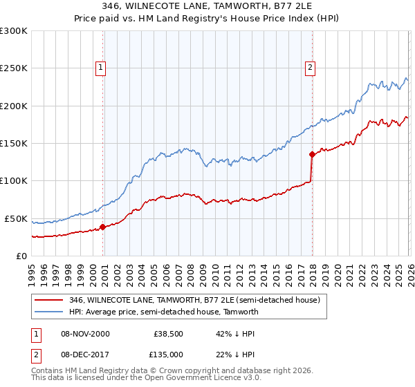 346, WILNECOTE LANE, TAMWORTH, B77 2LE: Price paid vs HM Land Registry's House Price Index