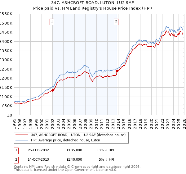 347, ASHCROFT ROAD, LUTON, LU2 9AE: Price paid vs HM Land Registry's House Price Index