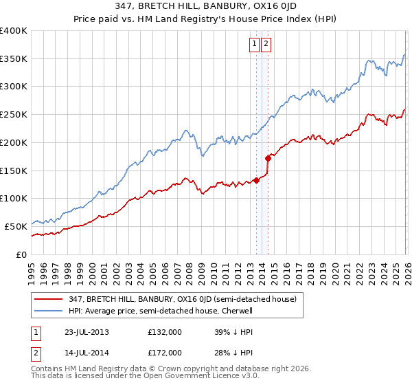 347, BRETCH HILL, BANBURY, OX16 0JD: Price paid vs HM Land Registry's House Price Index