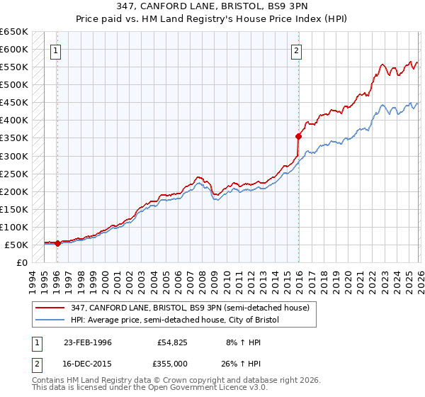 347, CANFORD LANE, BRISTOL, BS9 3PN: Price paid vs HM Land Registry's House Price Index