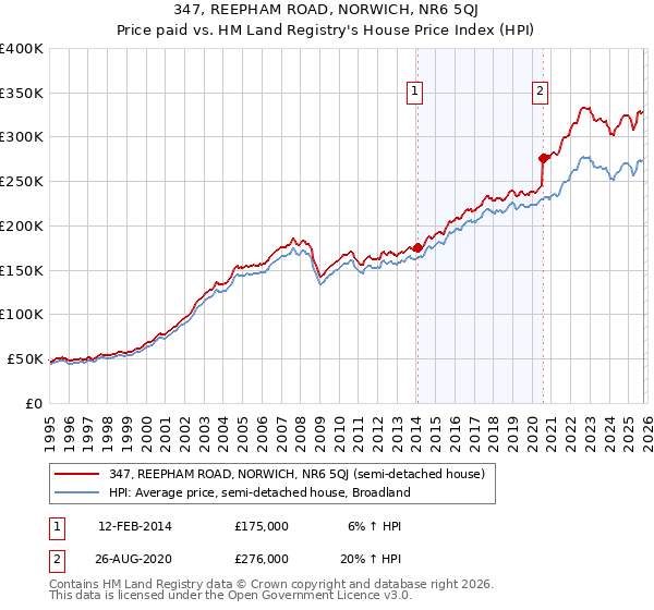 347, REEPHAM ROAD, NORWICH, NR6 5QJ: Price paid vs HM Land Registry's House Price Index