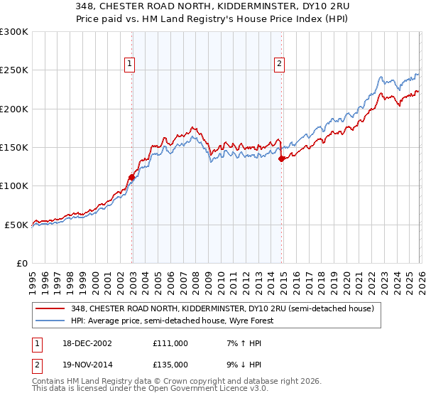 348, CHESTER ROAD NORTH, KIDDERMINSTER, DY10 2RU: Price paid vs HM Land Registry's House Price Index