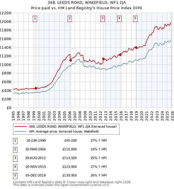 348, LEEDS ROAD, WAKEFIELD, WF1 2JA: Price paid vs HM Land Registry's House Price Index