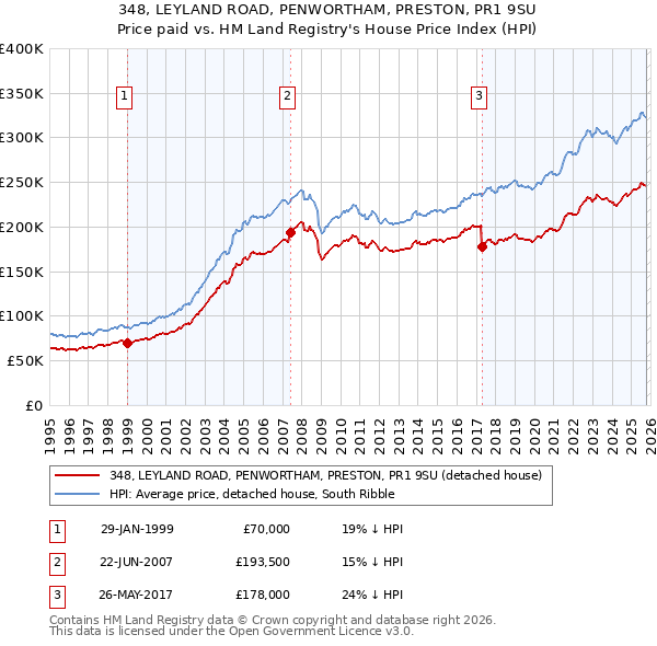 348, LEYLAND ROAD, PENWORTHAM, PRESTON, PR1 9SU: Price paid vs HM Land Registry's House Price Index