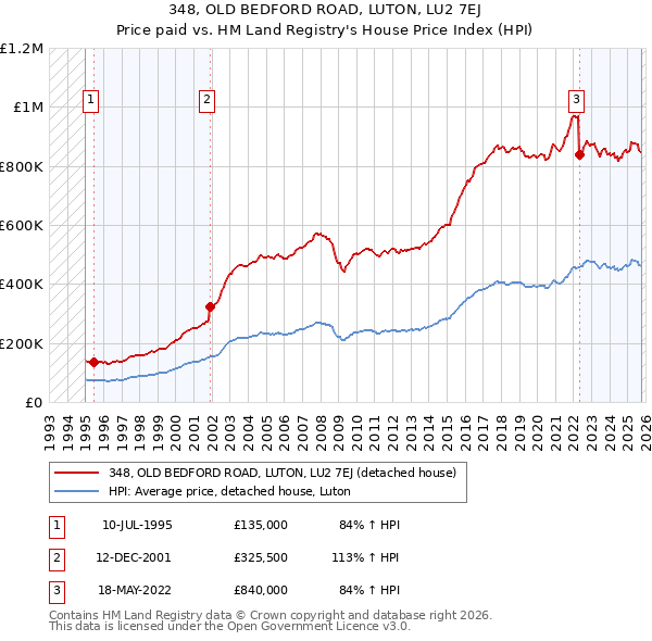 348, OLD BEDFORD ROAD, LUTON, LU2 7EJ: Price paid vs HM Land Registry's House Price Index
