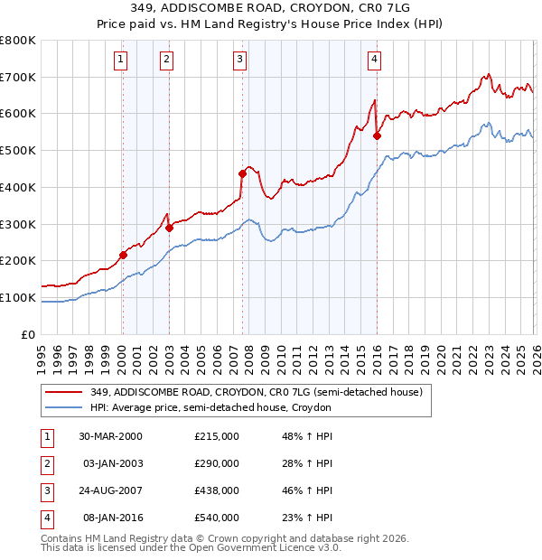 349, ADDISCOMBE ROAD, CROYDON, CR0 7LG: Price paid vs HM Land Registry's House Price Index