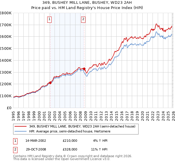 349, BUSHEY MILL LANE, BUSHEY, WD23 2AH: Price paid vs HM Land Registry's House Price Index
