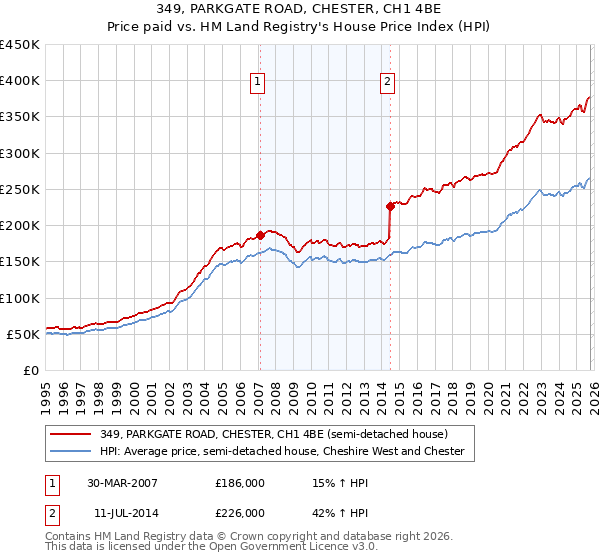 349, PARKGATE ROAD, CHESTER, CH1 4BE: Price paid vs HM Land Registry's House Price Index