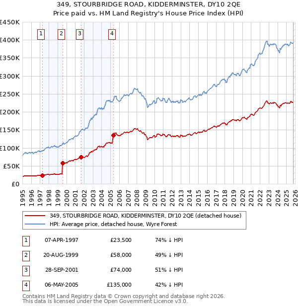 349, STOURBRIDGE ROAD, KIDDERMINSTER, DY10 2QE: Price paid vs HM Land Registry's House Price Index