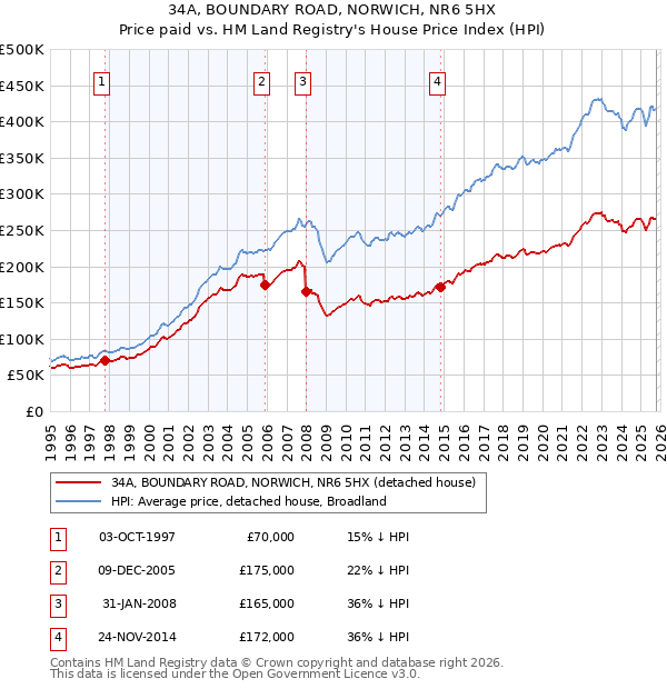 34A, BOUNDARY ROAD, NORWICH, NR6 5HX: Price paid vs HM Land Registry's House Price Index