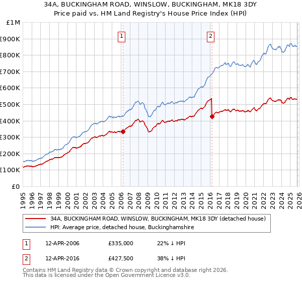 34A, BUCKINGHAM ROAD, WINSLOW, BUCKINGHAM, MK18 3DY: Price paid vs HM Land Registry's House Price Index