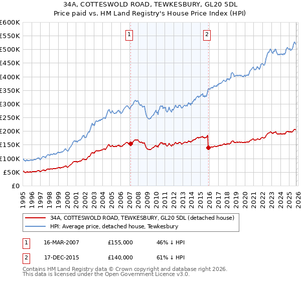 34A, COTTESWOLD ROAD, TEWKESBURY, GL20 5DL: Price paid vs HM Land Registry's House Price Index