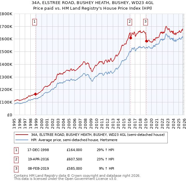 34A, ELSTREE ROAD, BUSHEY HEATH, BUSHEY, WD23 4GL: Price paid vs HM Land Registry's House Price Index