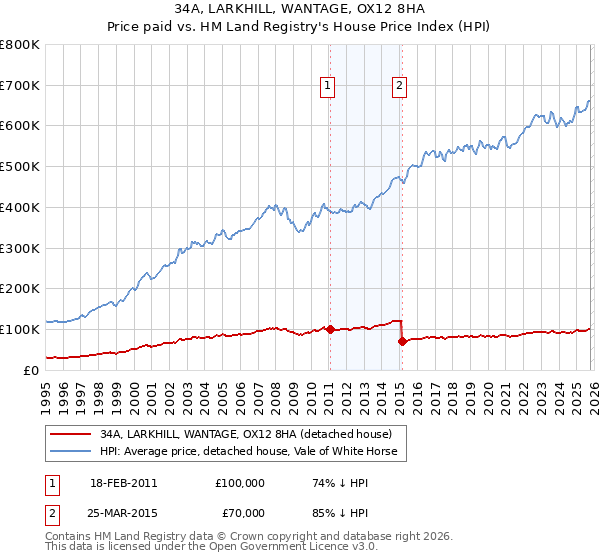 34A, LARKHILL, WANTAGE, OX12 8HA: Price paid vs HM Land Registry's House Price Index