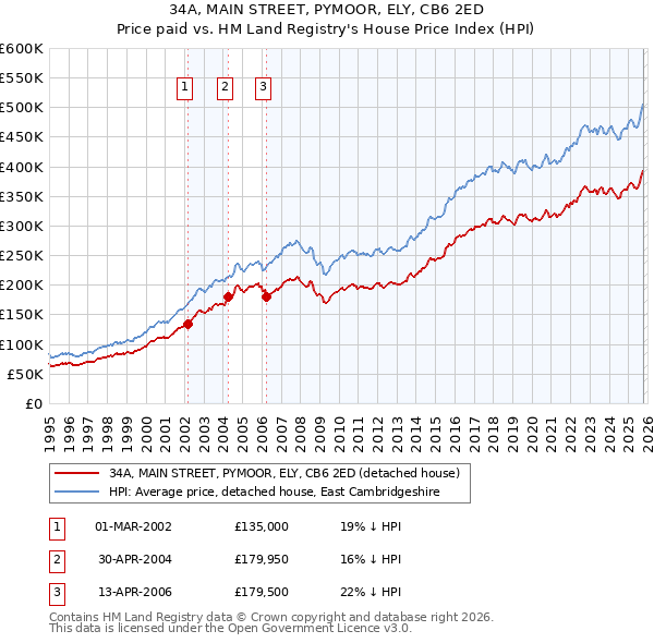 34A, MAIN STREET, PYMOOR, ELY, CB6 2ED: Price paid vs HM Land Registry's House Price Index
