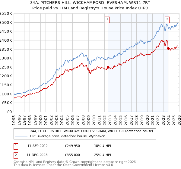 34A, PITCHERS HILL, WICKHAMFORD, EVESHAM, WR11 7RT: Price paid vs HM Land Registry's House Price Index