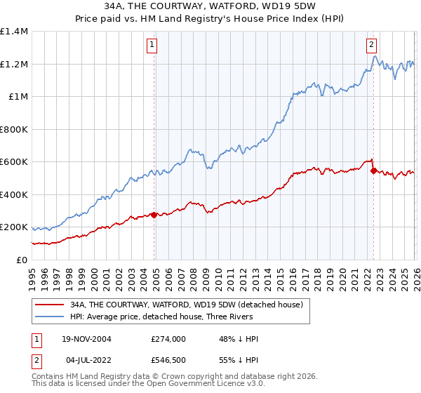 34A, THE COURTWAY, WATFORD, WD19 5DW: Price paid vs HM Land Registry's House Price Index