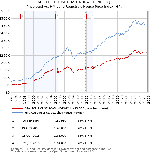 34A, TOLLHOUSE ROAD, NORWICH, NR5 8QF: Price paid vs HM Land Registry's House Price Index
