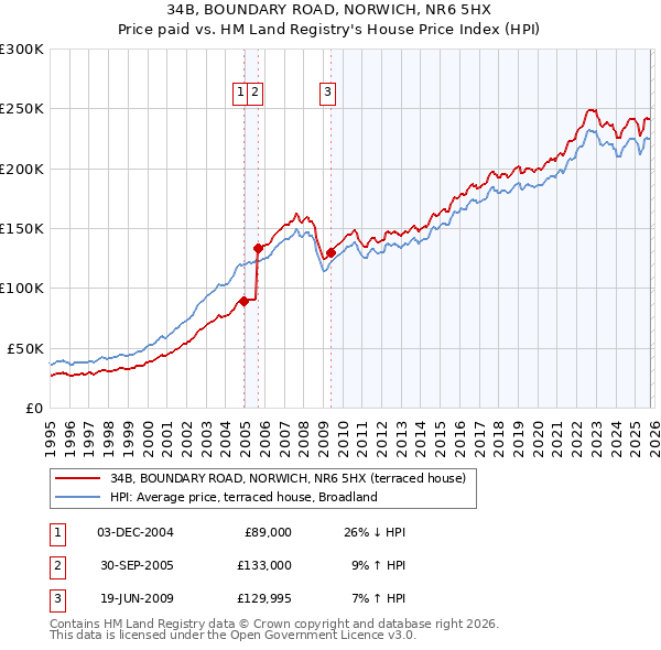 34B, BOUNDARY ROAD, NORWICH, NR6 5HX: Price paid vs HM Land Registry's House Price Index