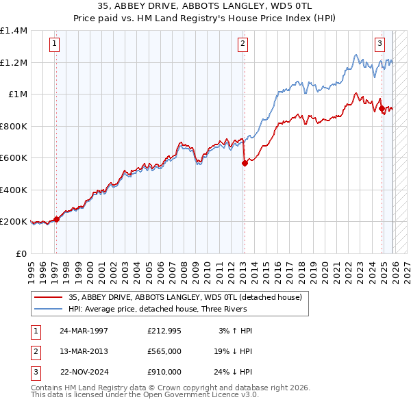 35, ABBEY DRIVE, ABBOTS LANGLEY, WD5 0TL: Price paid vs HM Land Registry's House Price Index