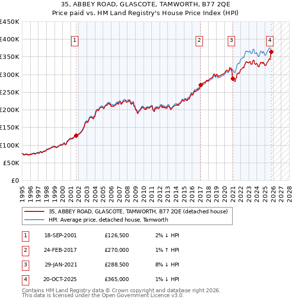 35, ABBEY ROAD, GLASCOTE, TAMWORTH, B77 2QE: Price paid vs HM Land Registry's House Price Index