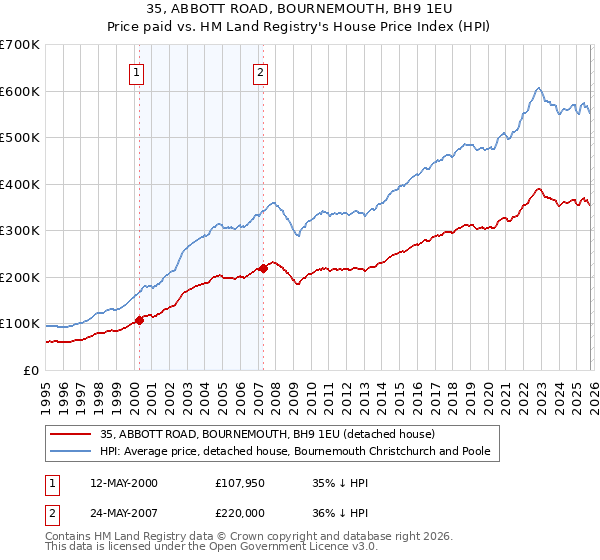 35, ABBOTT ROAD, BOURNEMOUTH, BH9 1EU: Price paid vs HM Land Registry's House Price Index