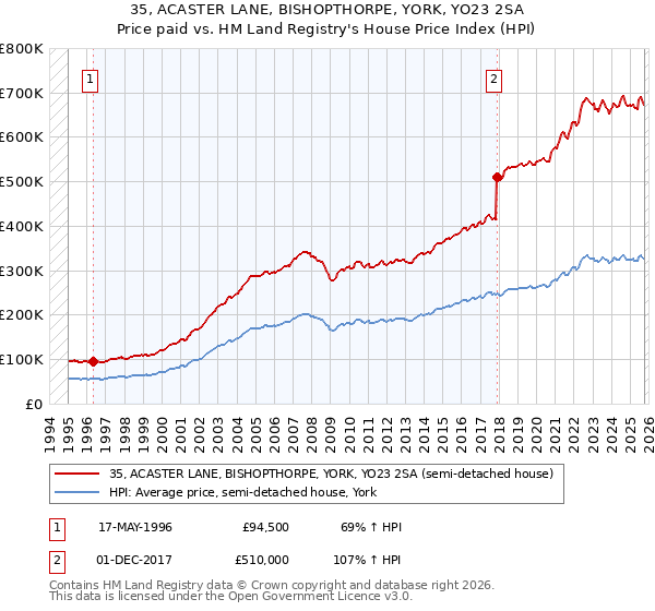 35, ACASTER LANE, BISHOPTHORPE, YORK, YO23 2SA: Price paid vs HM Land Registry's House Price Index