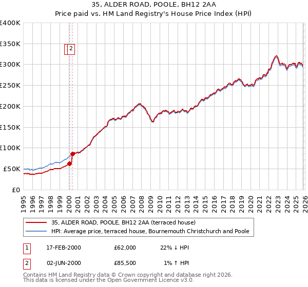 35, ALDER ROAD, POOLE, BH12 2AA: Price paid vs HM Land Registry's House Price Index