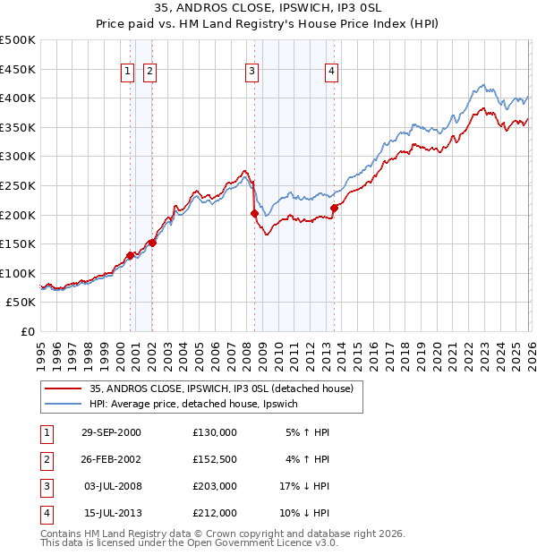 35, ANDROS CLOSE, IPSWICH, IP3 0SL: Price paid vs HM Land Registry's House Price Index