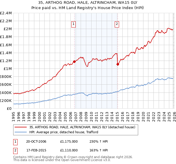 35, ARTHOG ROAD, HALE, ALTRINCHAM, WA15 0LY: Price paid vs HM Land Registry's House Price Index