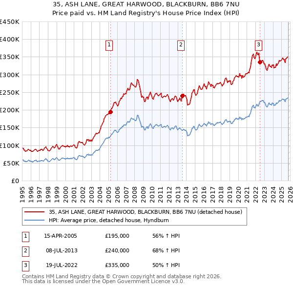 35, ASH LANE, GREAT HARWOOD, BLACKBURN, BB6 7NU: Price paid vs HM Land Registry's House Price Index