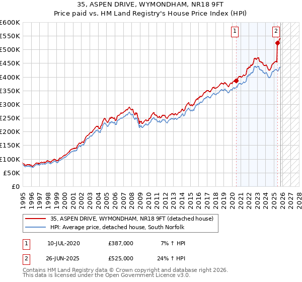 35, ASPEN DRIVE, WYMONDHAM, NR18 9FT: Price paid vs HM Land Registry's House Price Index