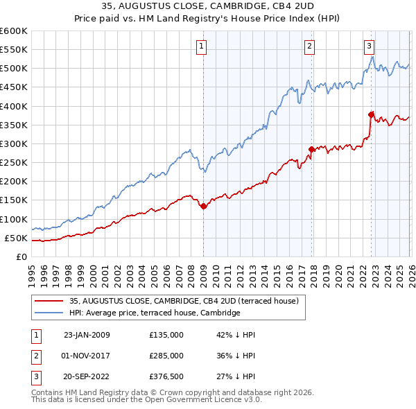 35, AUGUSTUS CLOSE, CAMBRIDGE, CB4 2UD: Price paid vs HM Land Registry's House Price Index