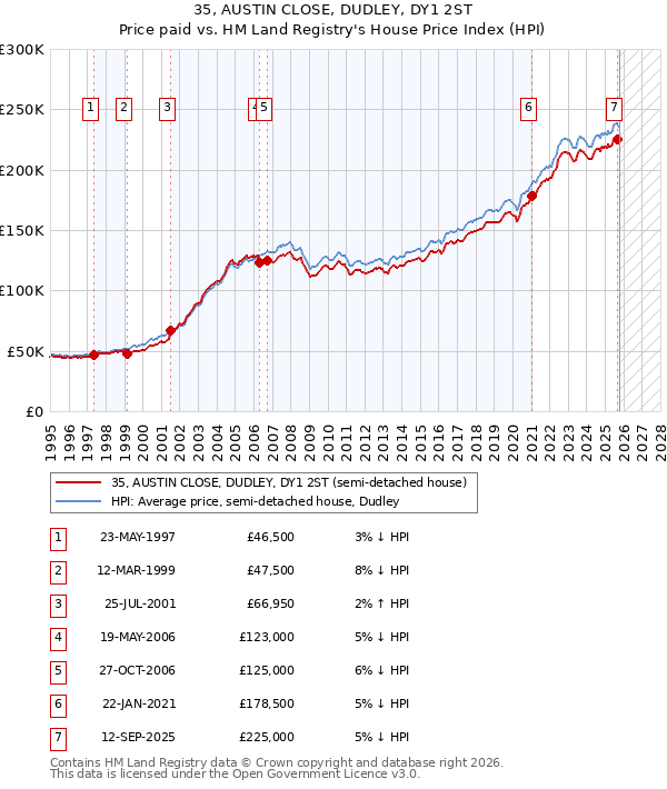 35, AUSTIN CLOSE, DUDLEY, DY1 2ST: Price paid vs HM Land Registry's House Price Index