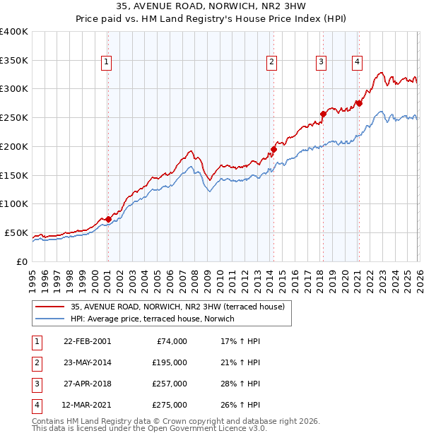 35, AVENUE ROAD, NORWICH, NR2 3HW: Price paid vs HM Land Registry's House Price Index