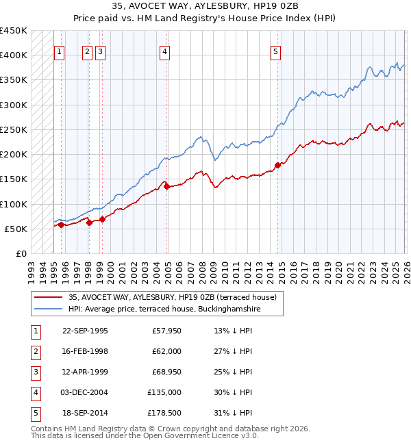 35, AVOCET WAY, AYLESBURY, HP19 0ZB: Price paid vs HM Land Registry's House Price Index