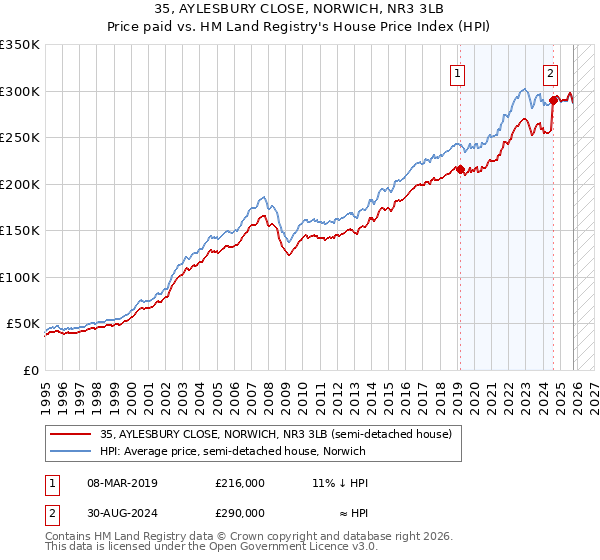35, AYLESBURY CLOSE, NORWICH, NR3 3LB: Price paid vs HM Land Registry's House Price Index
