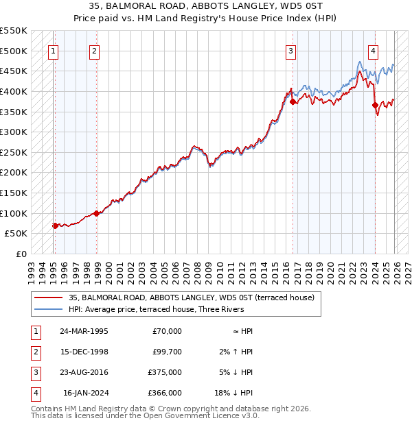 35, BALMORAL ROAD, ABBOTS LANGLEY, WD5 0ST: Price paid vs HM Land Registry's House Price Index