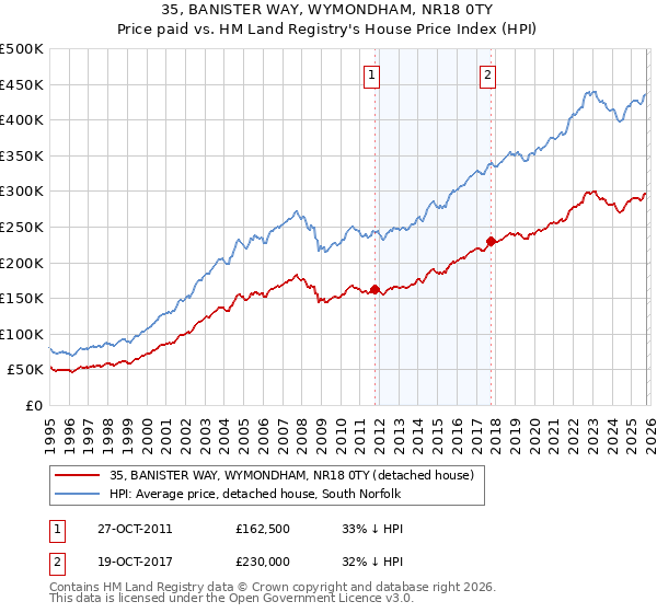 35, BANISTER WAY, WYMONDHAM, NR18 0TY: Price paid vs HM Land Registry's House Price Index