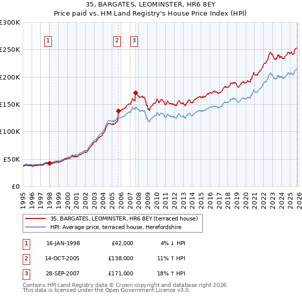 35, BARGATES, LEOMINSTER, HR6 8EY: Price paid vs HM Land Registry's House Price Index